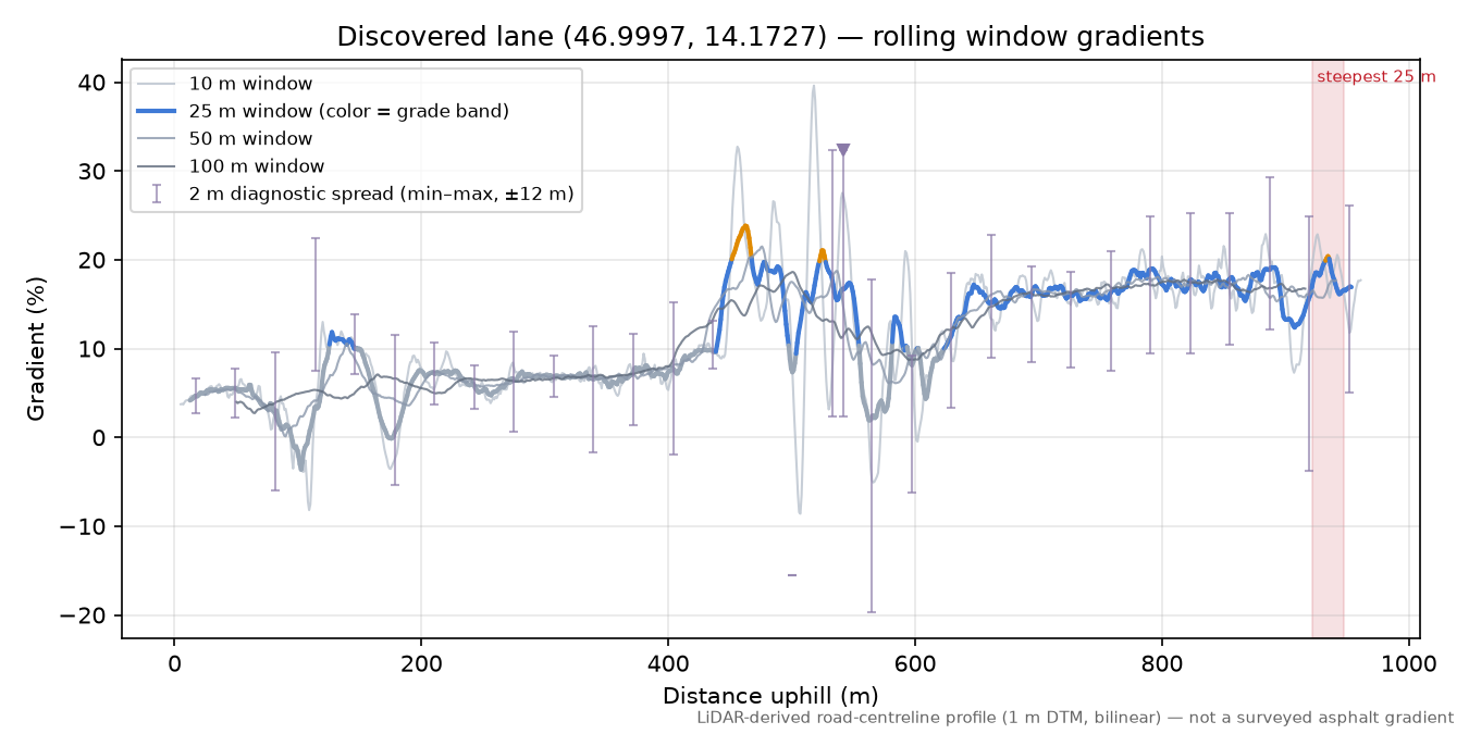 Discovered lane (46.9997, 14.1727) rolling gradient profile