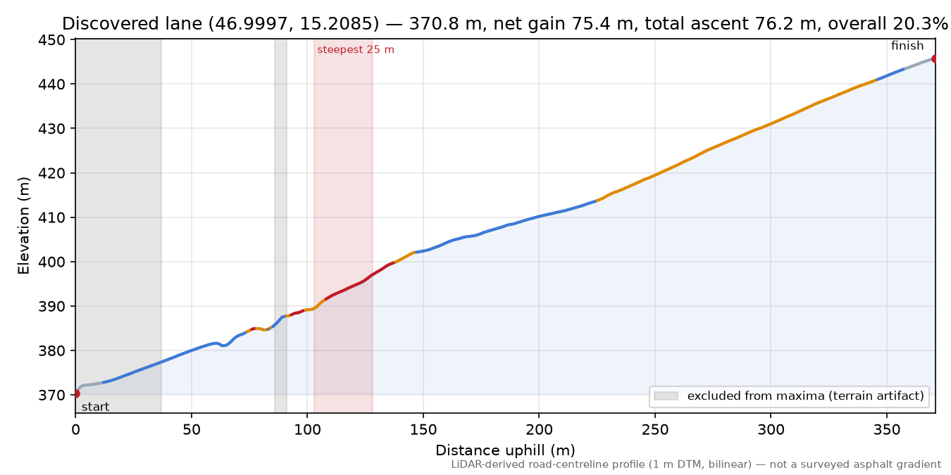Discovered lane (46.9997, 15.2085) elevation profile