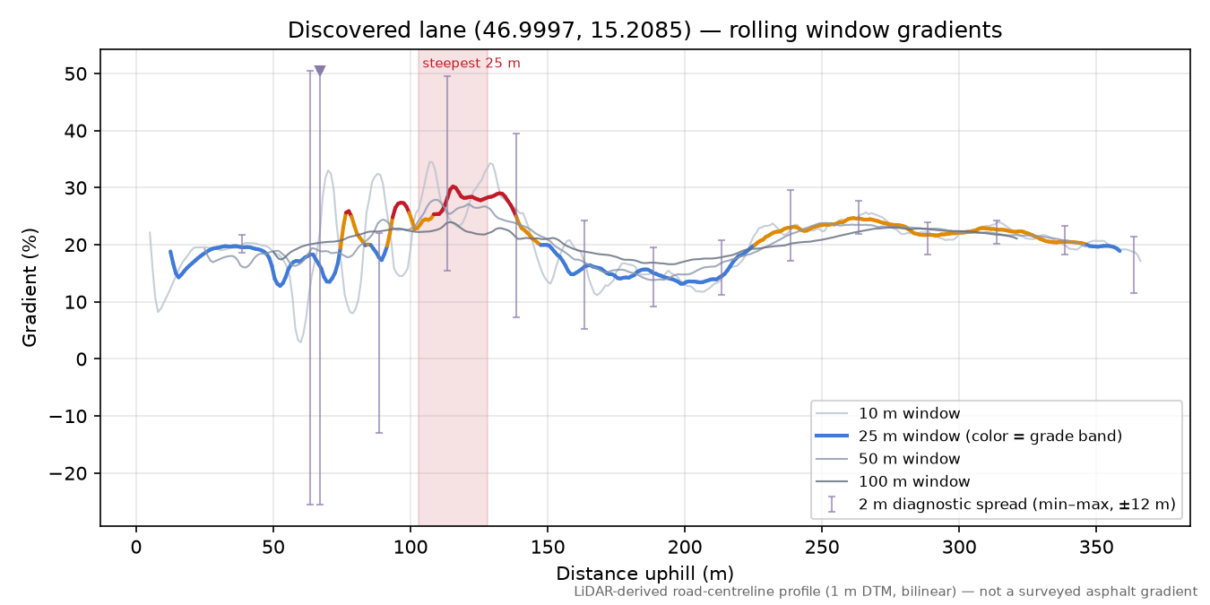 Discovered lane (46.9997, 15.2085) rolling gradient profile