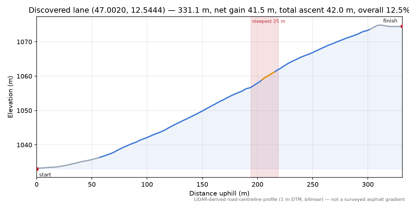Discovered lane (47.0020, 12.5444) elevation profile