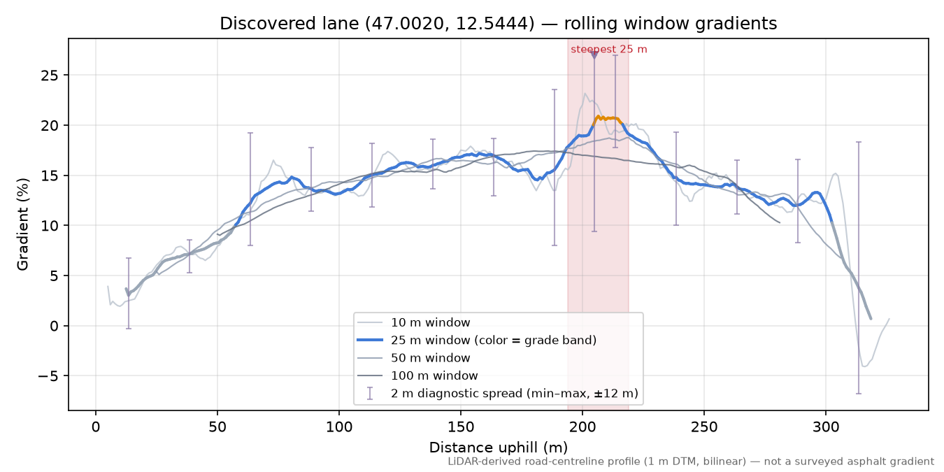 Discovered lane (47.0020, 12.5444) rolling gradient profile