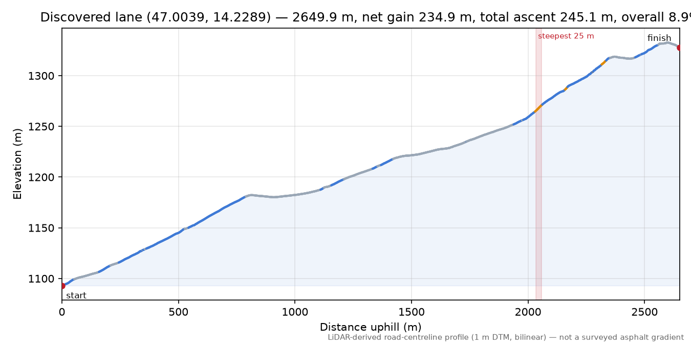 Discovered lane (47.0039, 14.2289) elevation profile