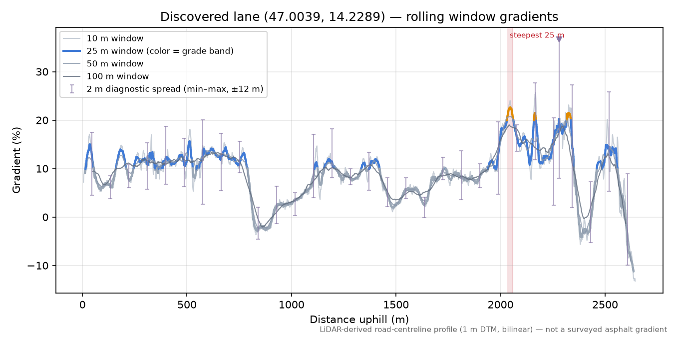 Discovered lane (47.0039, 14.2289) rolling gradient profile