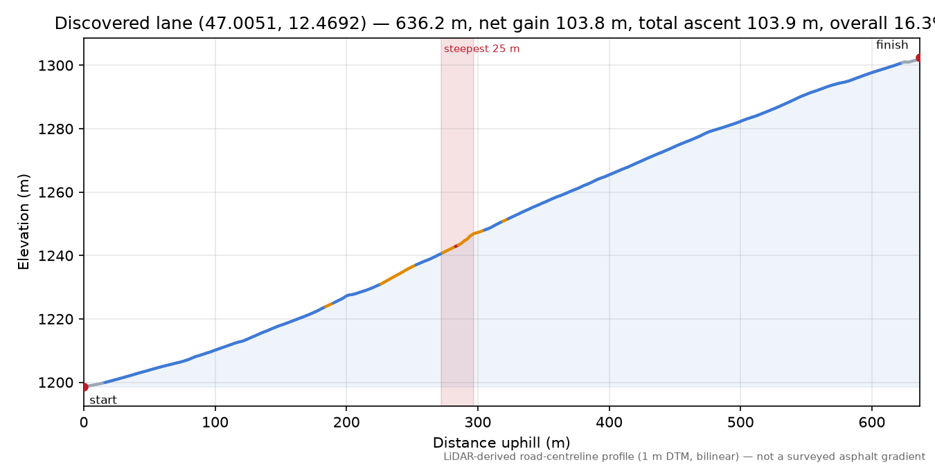 Discovered lane (47.0051, 12.4692) elevation profile