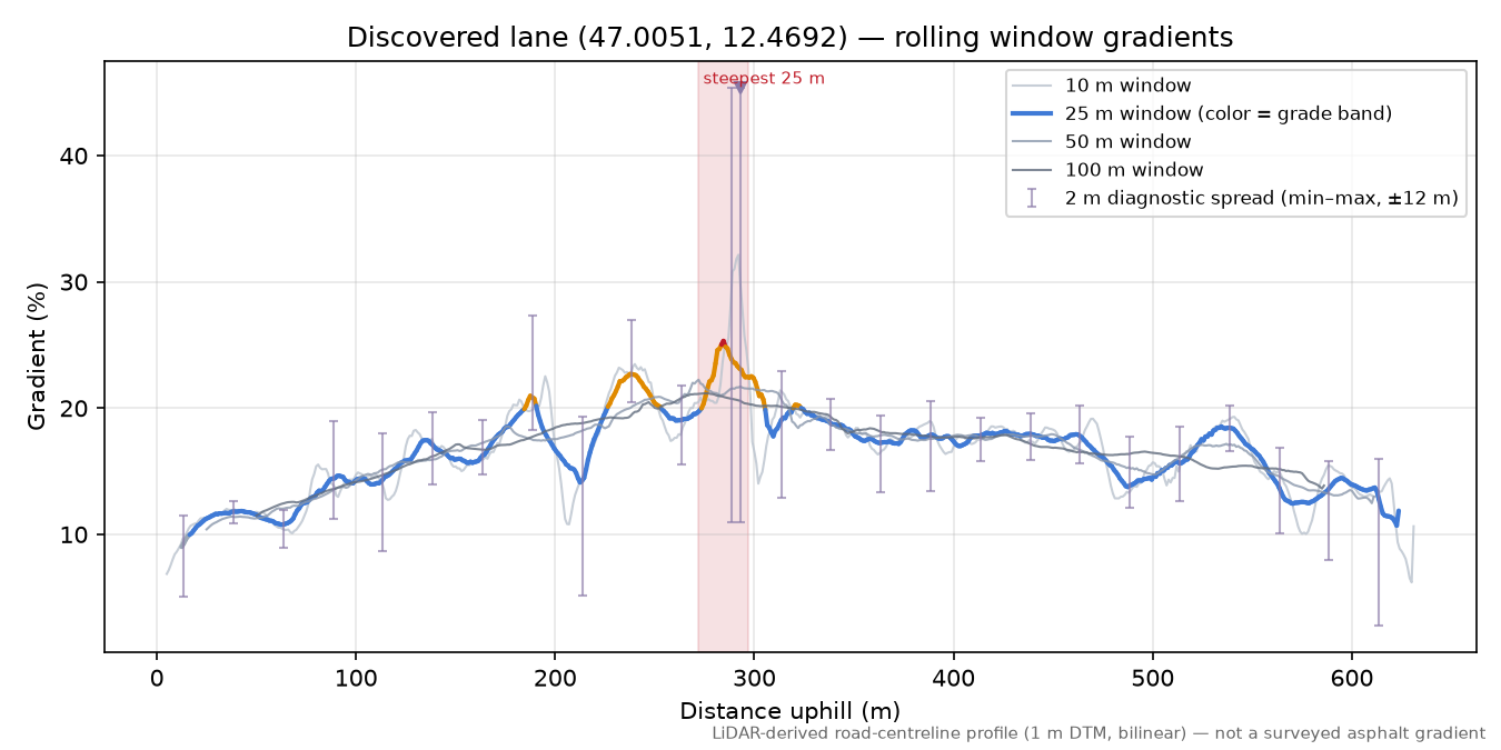 Discovered lane (47.0051, 12.4692) rolling gradient profile