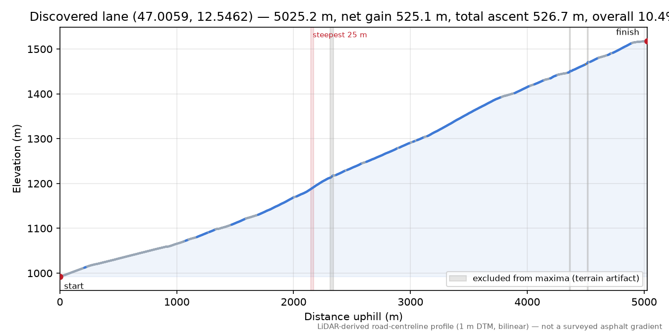 Discovered lane (47.0059, 12.5462) elevation profile