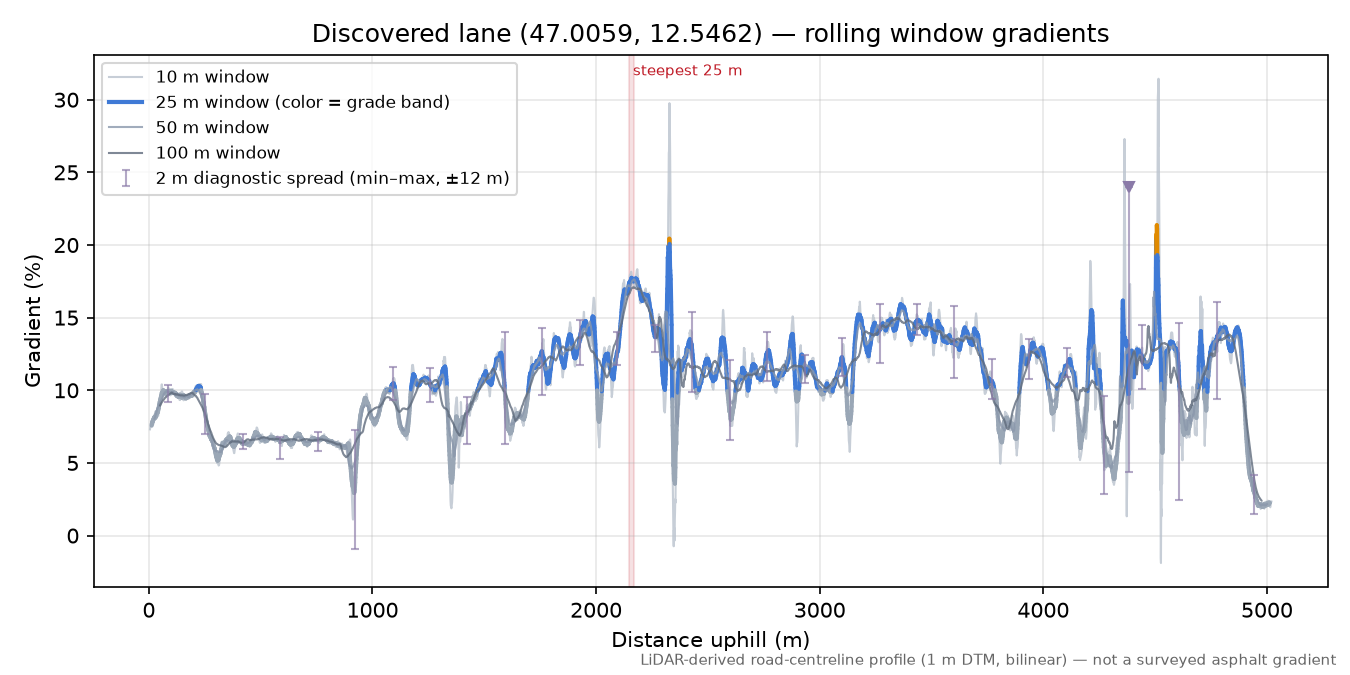 Discovered lane (47.0059, 12.5462) rolling gradient profile