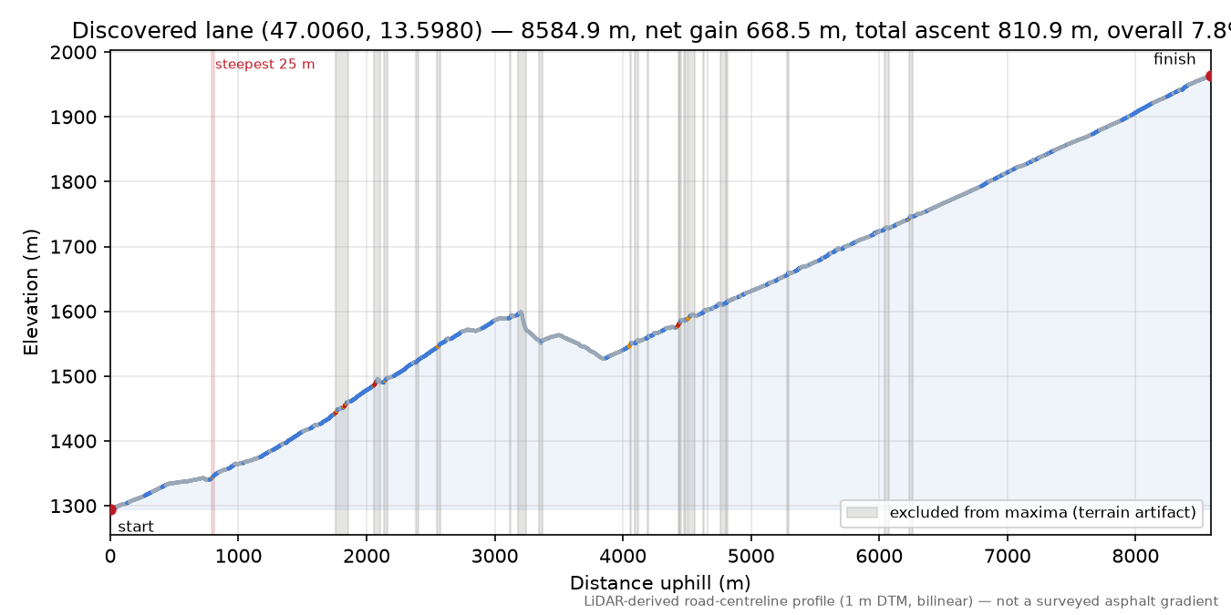 Discovered lane (47.0060, 13.5980) elevation profile