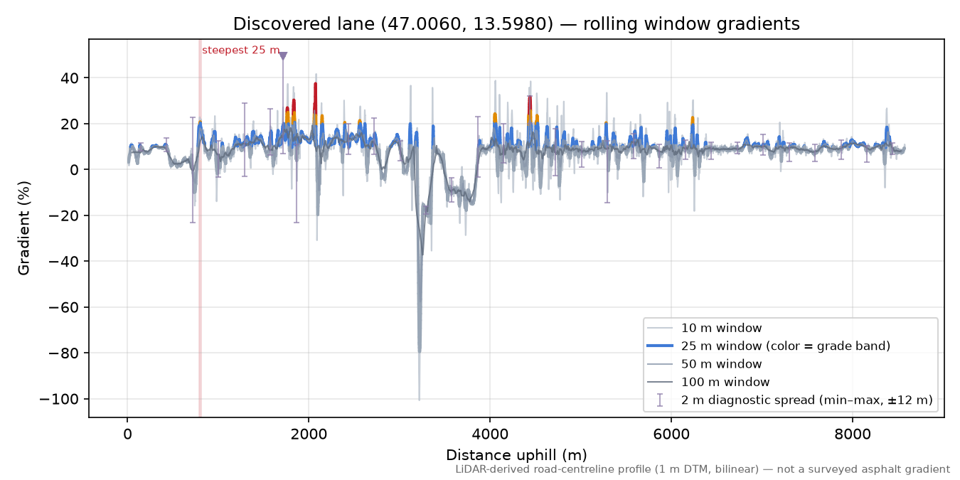 Discovered lane (47.0060, 13.5980) rolling gradient profile