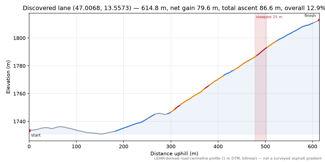 Discovered lane (47.0068, 13.5573) elevation profile