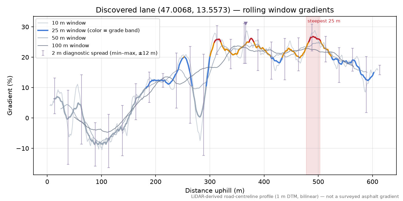 Discovered lane (47.0068, 13.5573) rolling gradient profile