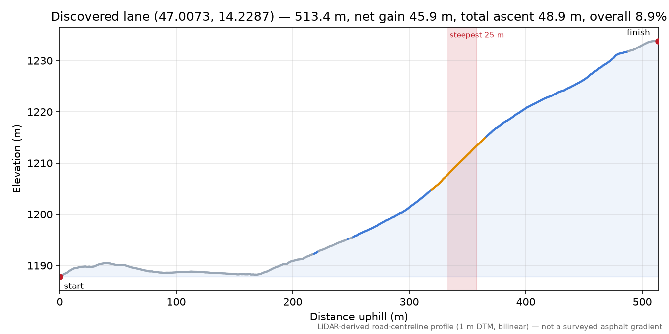 Discovered lane (47.0073, 14.2287) elevation profile
