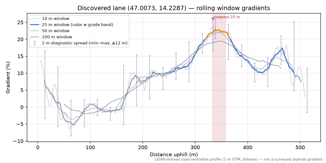 Discovered lane (47.0073, 14.2287) rolling gradient profile