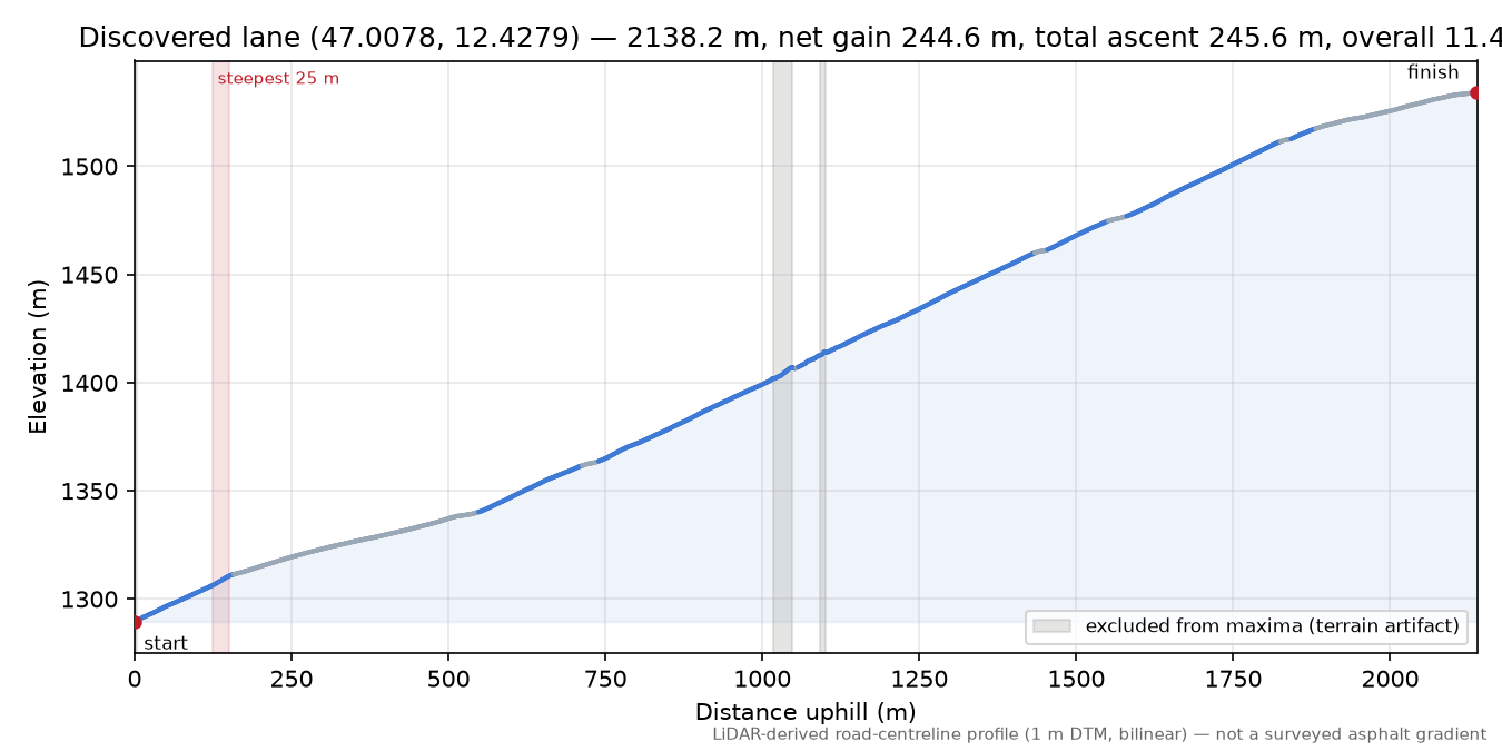 Discovered lane (47.0078, 12.4279) elevation profile