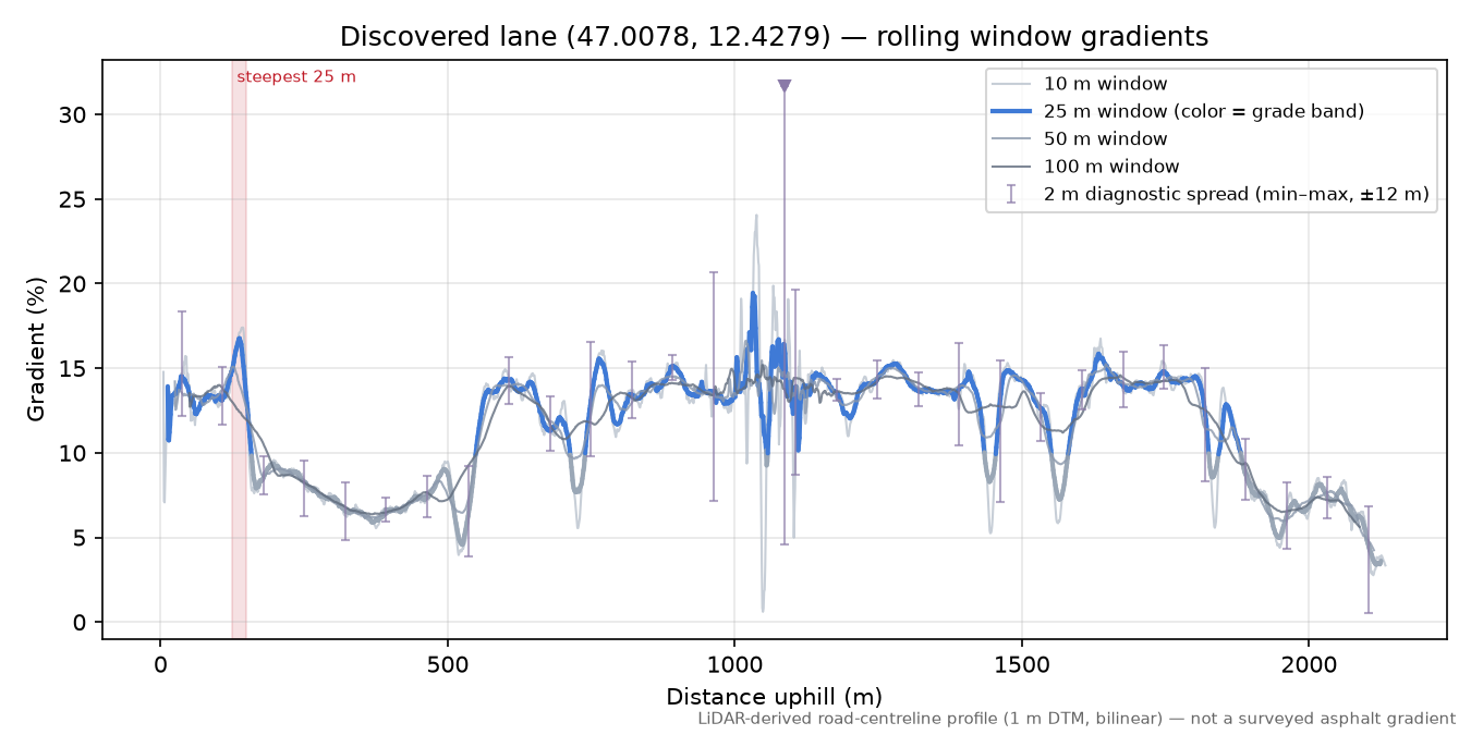 Discovered lane (47.0078, 12.4279) rolling gradient profile