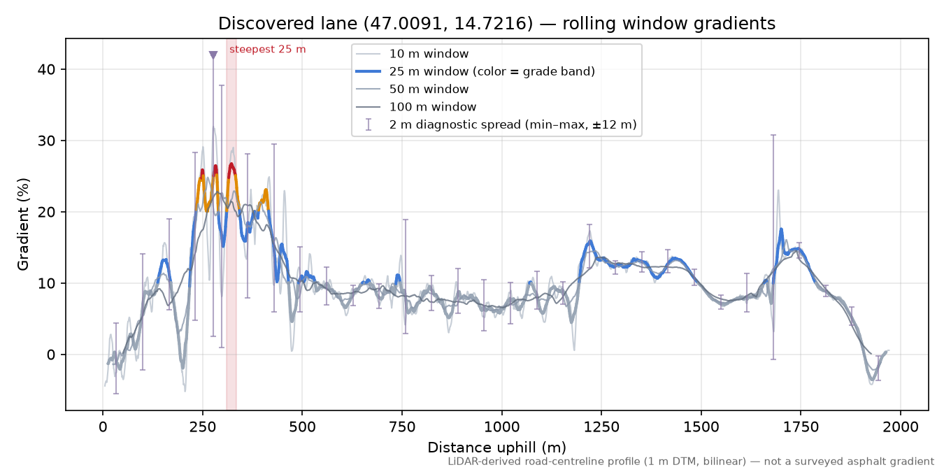 Discovered lane (47.0091, 14.7216) rolling gradient profile