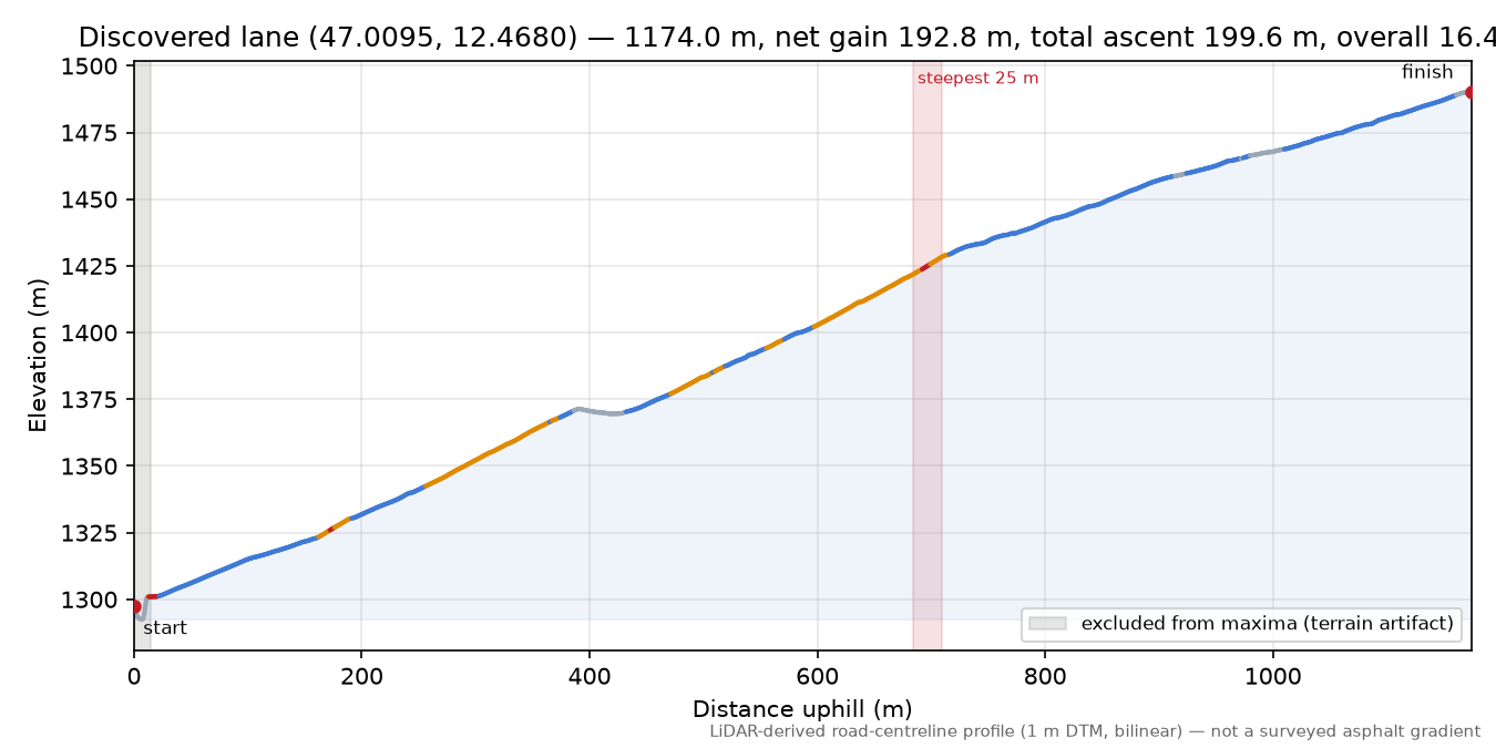 Discovered lane (47.0095, 12.4680) elevation profile