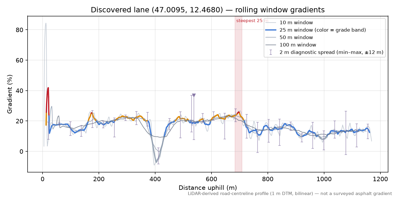 Discovered lane (47.0095, 12.4680) rolling gradient profile