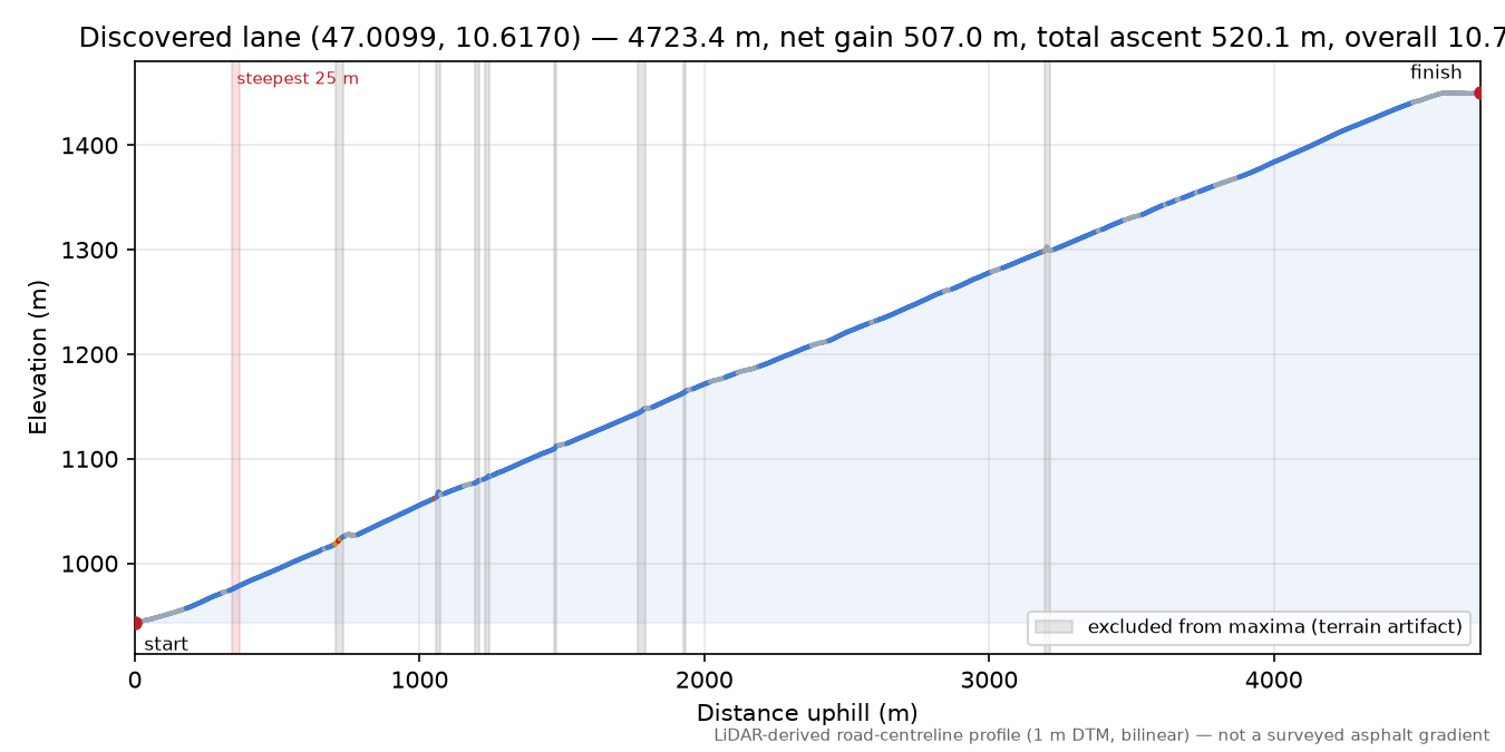 Discovered lane (47.0099, 10.6170) elevation profile