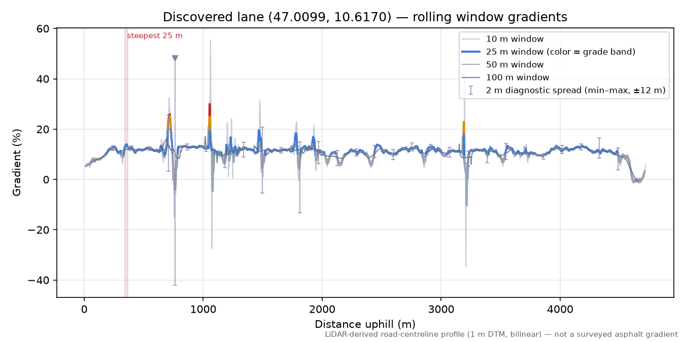 Discovered lane (47.0099, 10.6170) rolling gradient profile