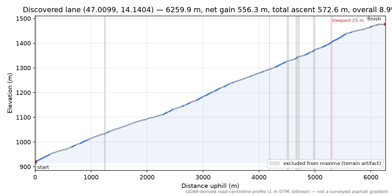 Discovered lane (47.0099, 14.1404) elevation profile