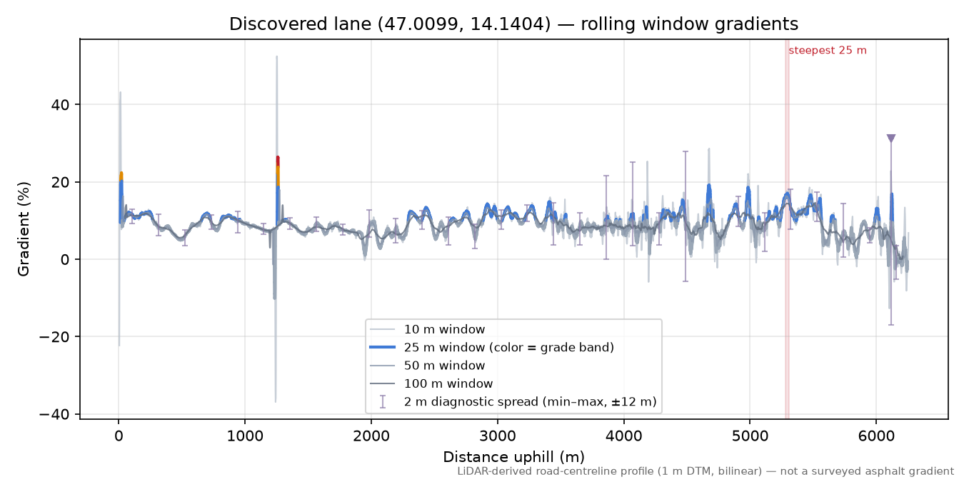 Discovered lane (47.0099, 14.1404) rolling gradient profile