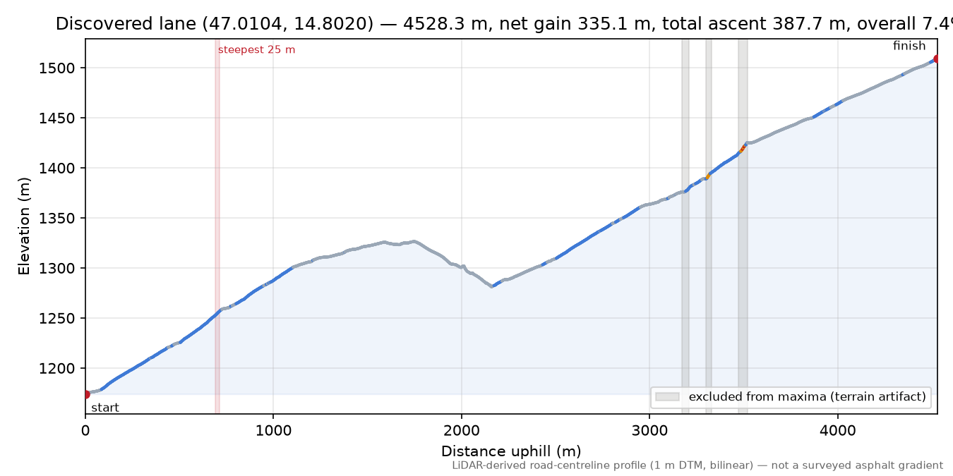 Discovered lane (47.0104, 14.8020) elevation profile