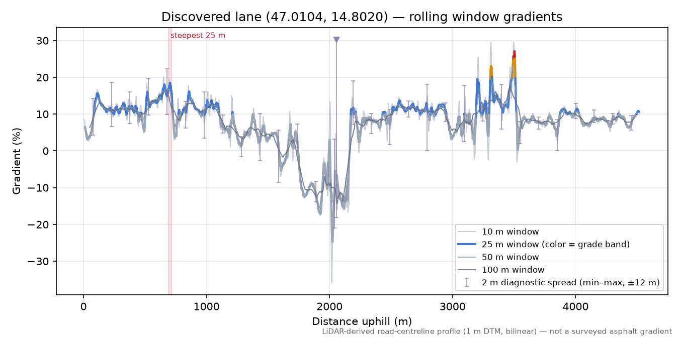 Discovered lane (47.0104, 14.8020) rolling gradient profile