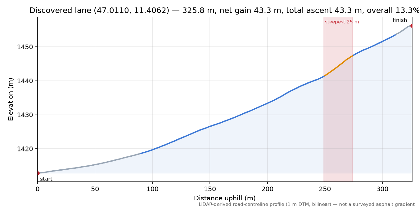 Discovered lane (47.0110, 11.4062) elevation profile