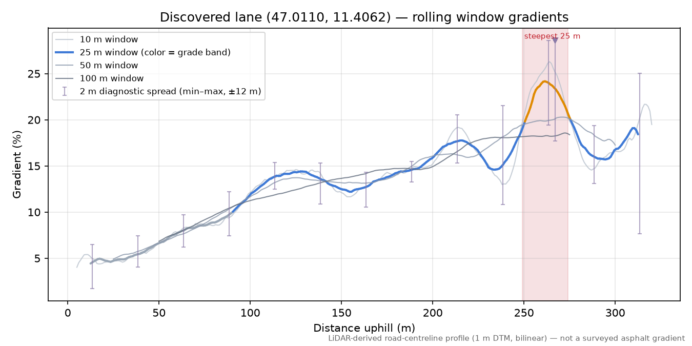 Discovered lane (47.0110, 11.4062) rolling gradient profile