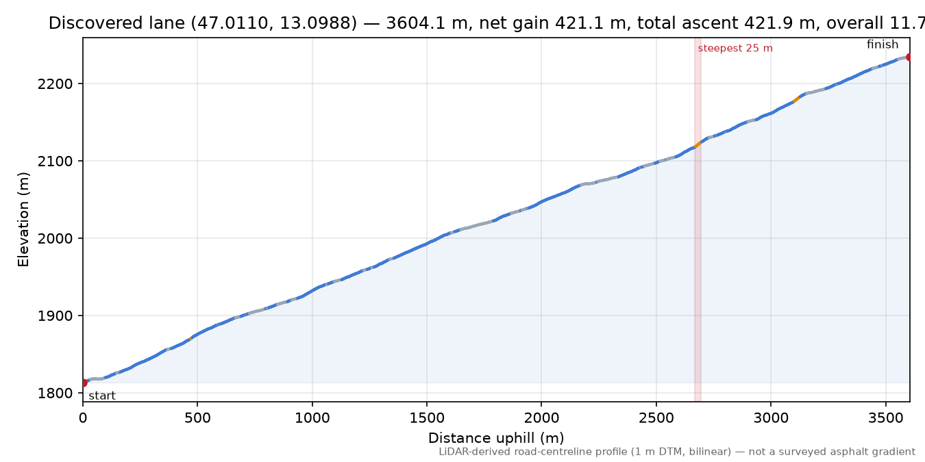 Discovered lane (47.0110, 13.0988) elevation profile