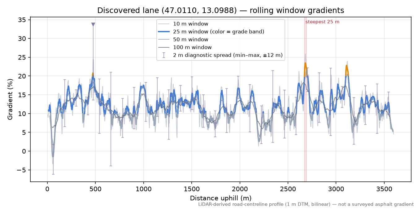 Discovered lane (47.0110, 13.0988) rolling gradient profile