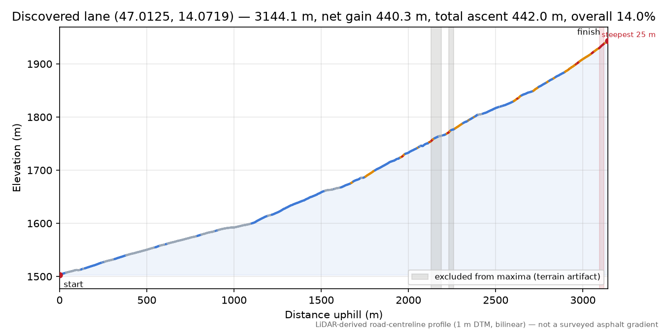 Discovered lane (47.0125, 14.0719) elevation profile