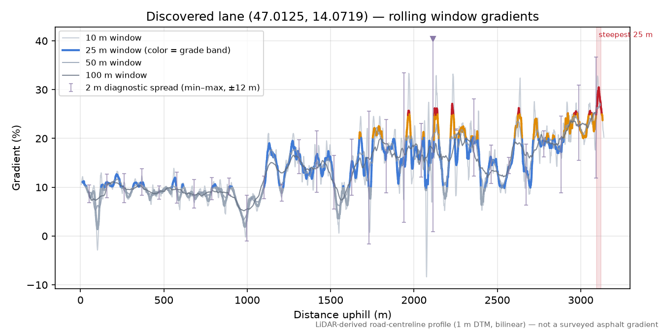 Discovered lane (47.0125, 14.0719) rolling gradient profile
