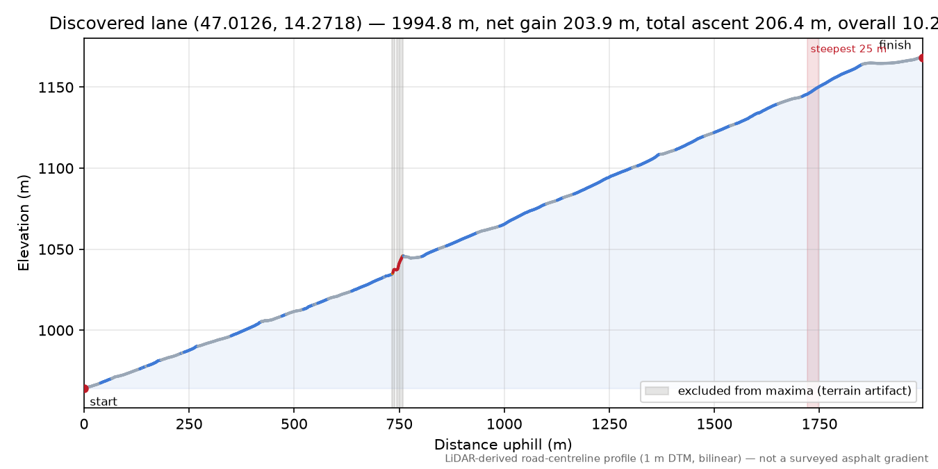 Discovered lane (47.0126, 14.2718) elevation profile