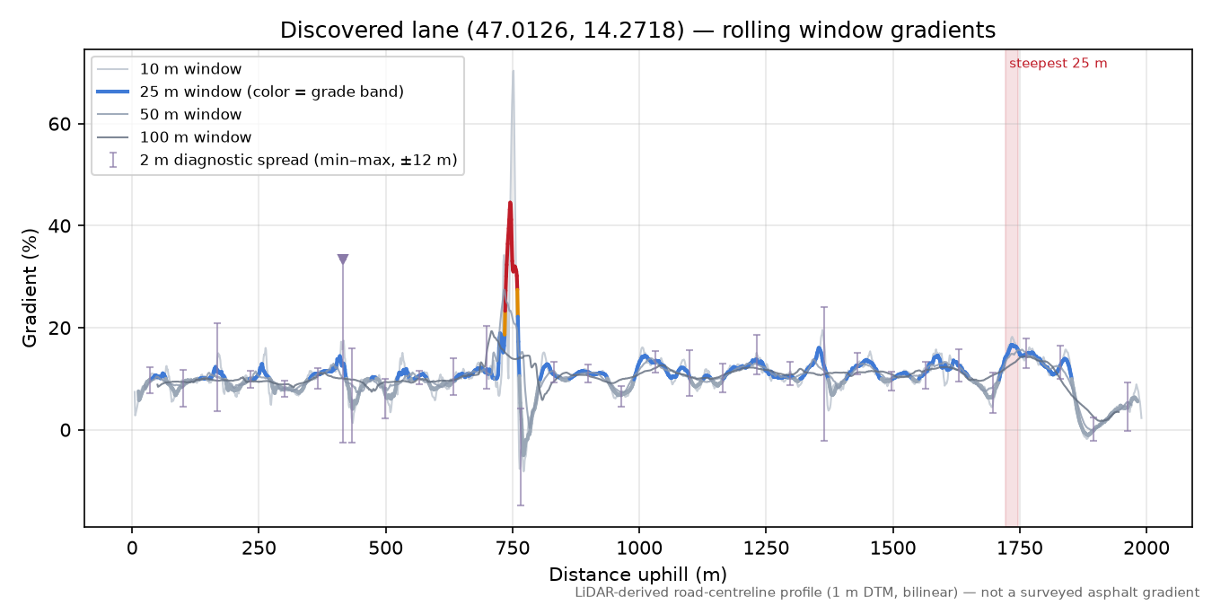 Discovered lane (47.0126, 14.2718) rolling gradient profile