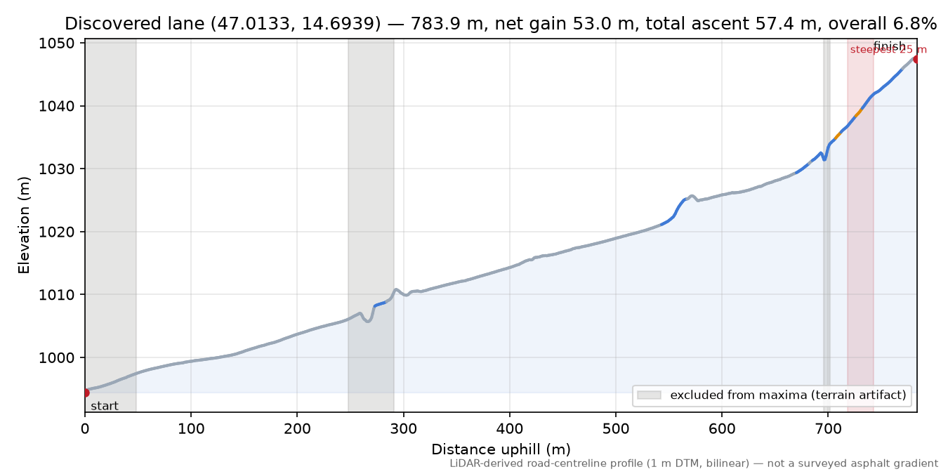 Discovered lane (47.0133, 14.6939) elevation profile