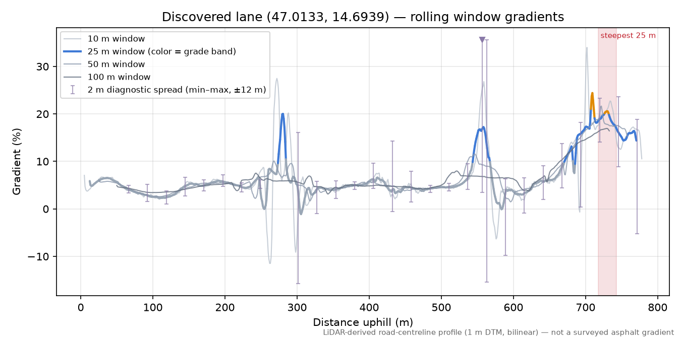 Discovered lane (47.0133, 14.6939) rolling gradient profile