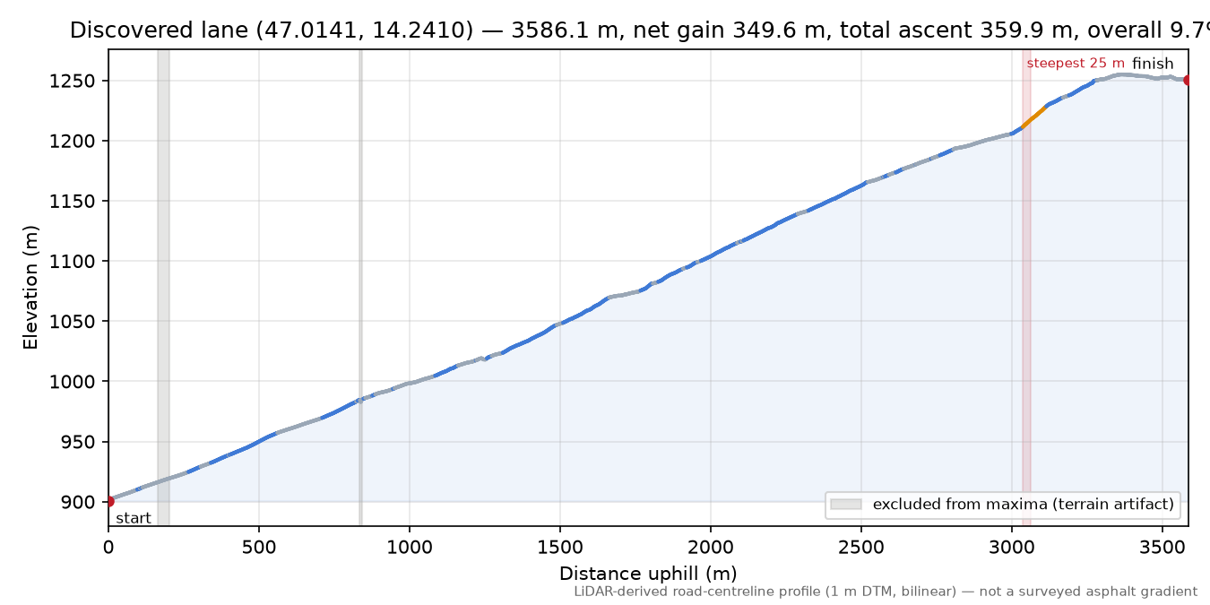 Discovered lane (47.0141, 14.2410) elevation profile