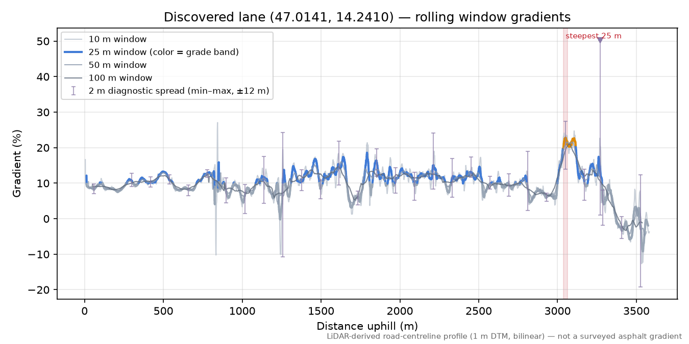 Discovered lane (47.0141, 14.2410) rolling gradient profile