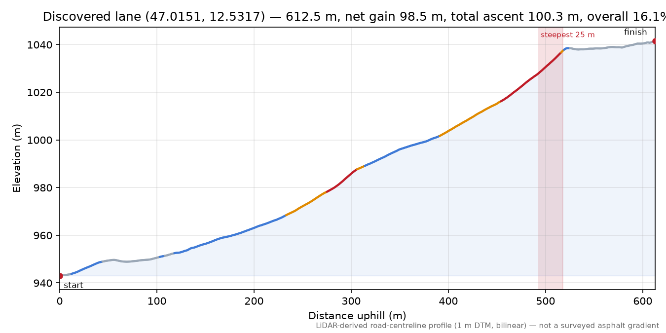 Discovered lane (47.0151, 12.5317) elevation profile