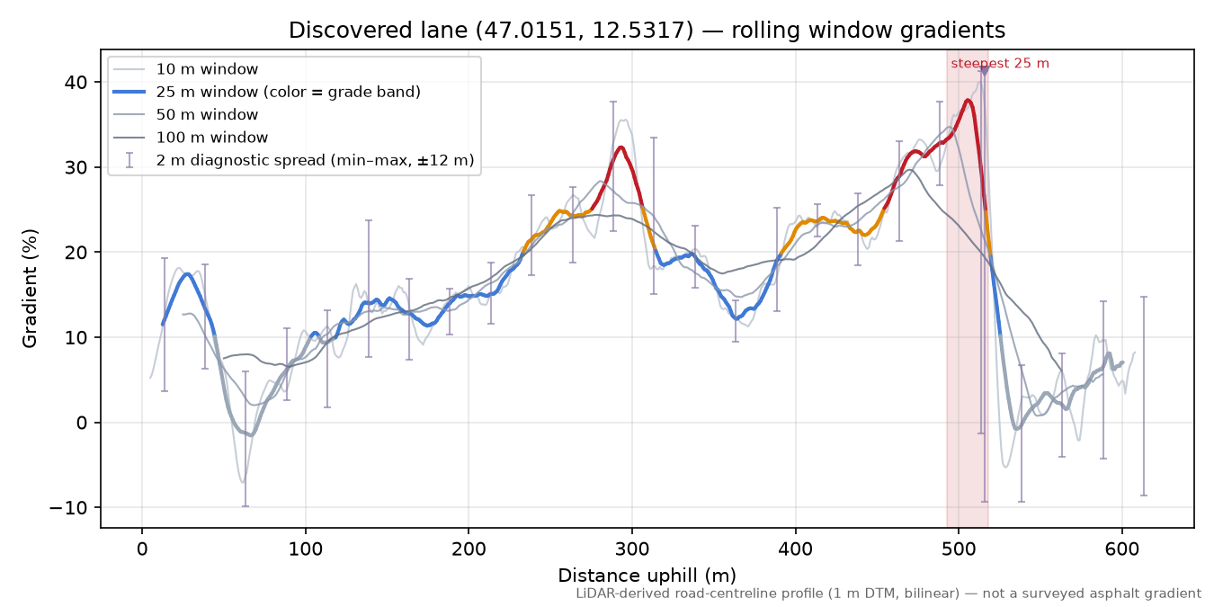 Discovered lane (47.0151, 12.5317) rolling gradient profile