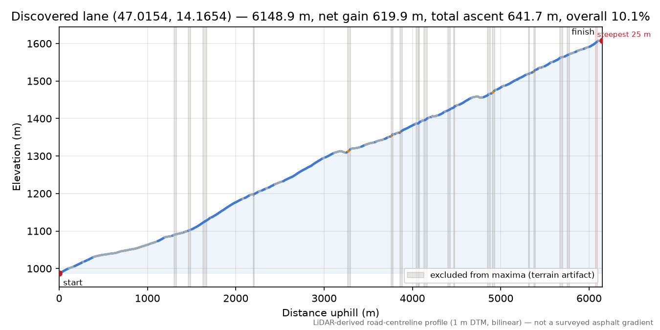 Discovered lane (47.0154, 14.1654) elevation profile