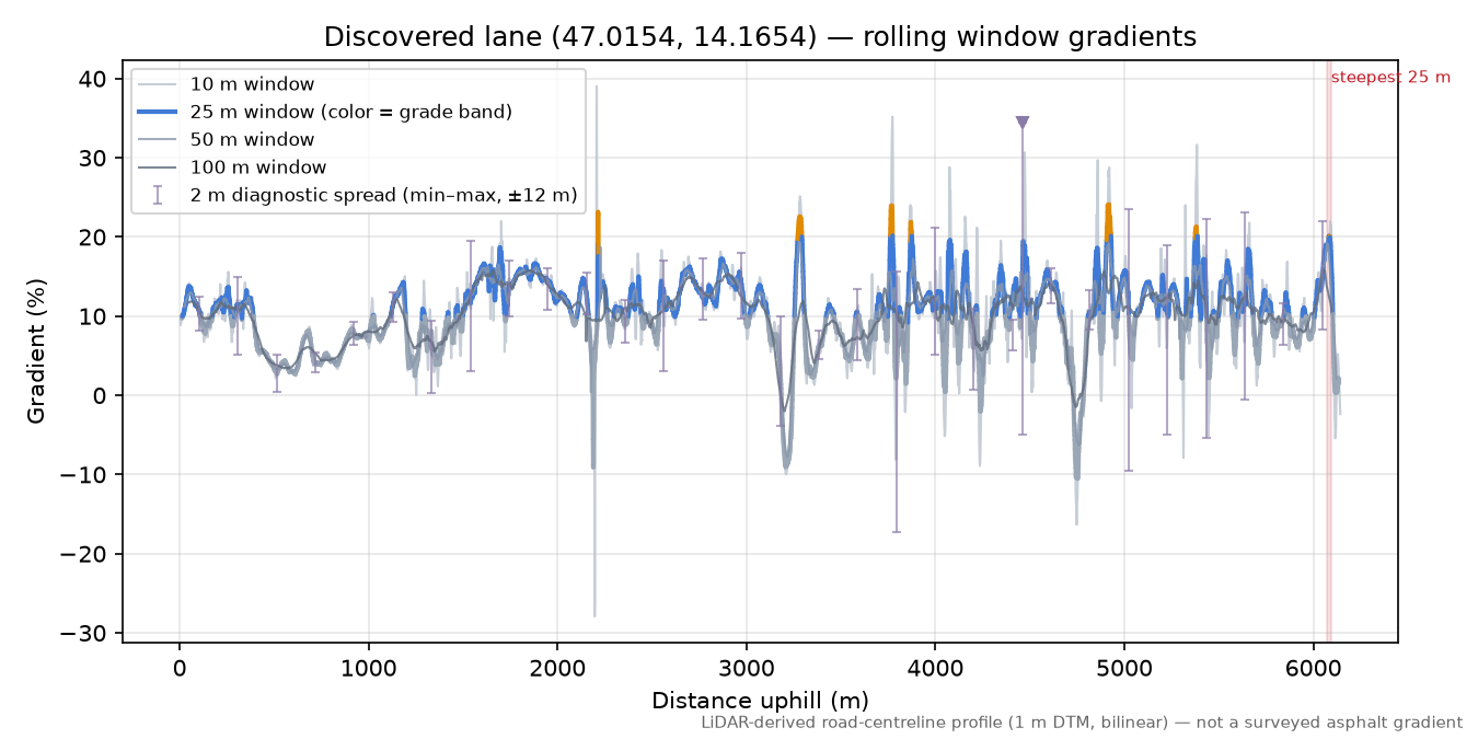 Discovered lane (47.0154, 14.1654) rolling gradient profile
