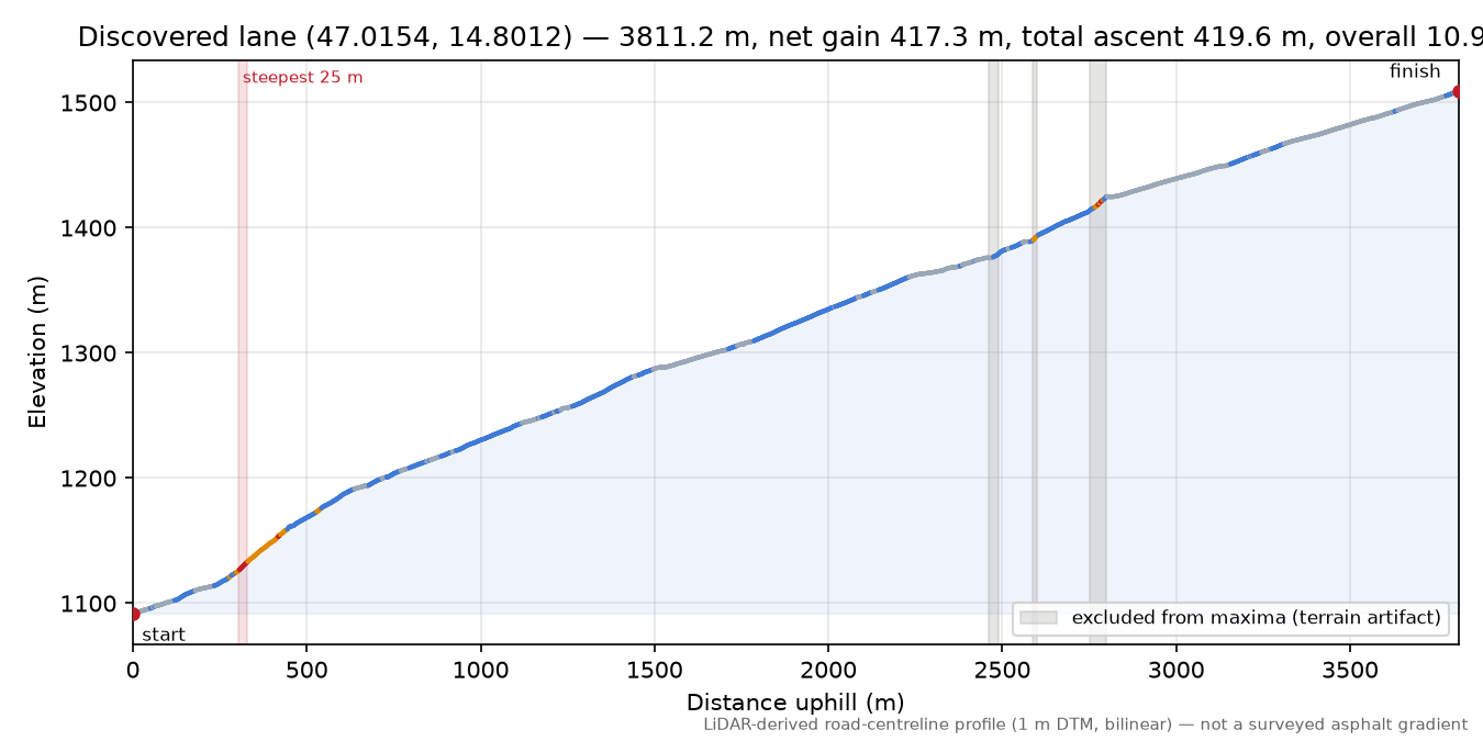 Discovered lane (47.0154, 14.8012) elevation profile