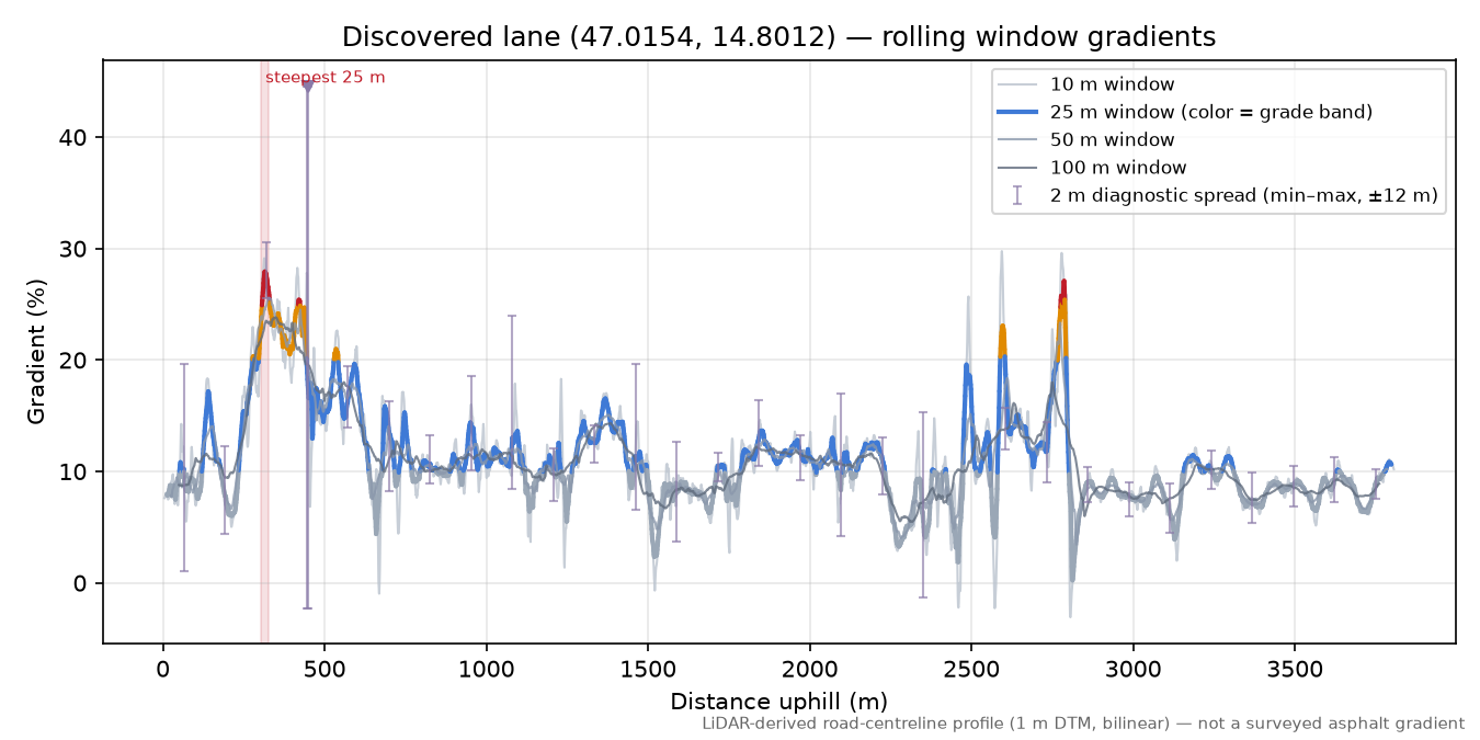 Discovered lane (47.0154, 14.8012) rolling gradient profile