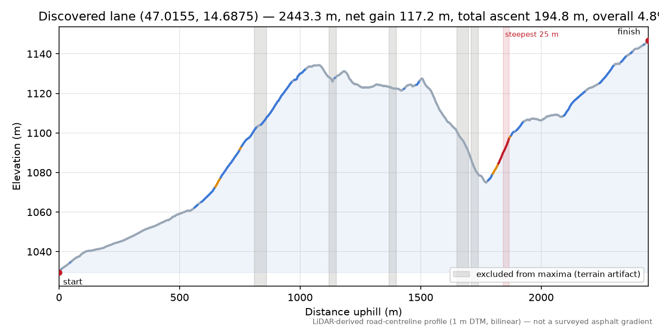 Discovered lane (47.0155, 14.6875) elevation profile