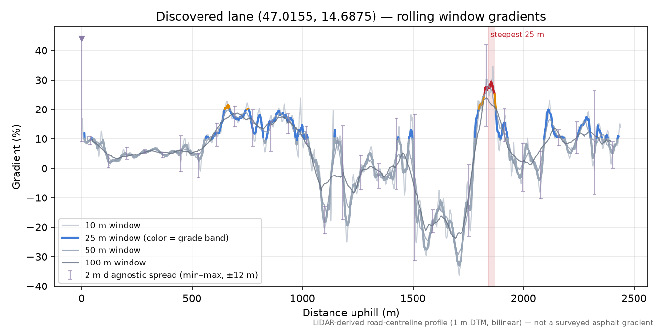 Discovered lane (47.0155, 14.6875) rolling gradient profile