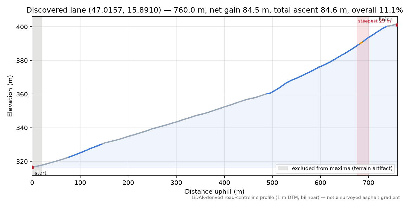 Discovered lane (47.0157, 15.8910) elevation profile