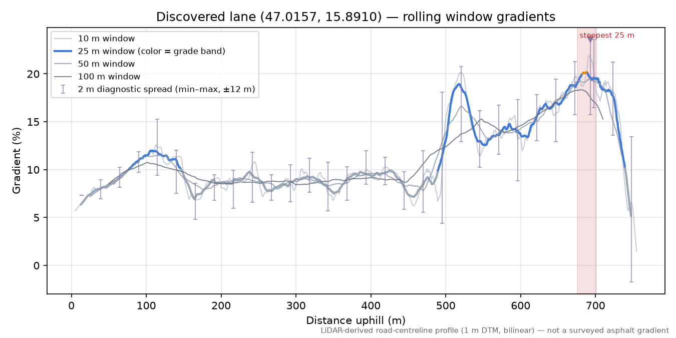 Discovered lane (47.0157, 15.8910) rolling gradient profile